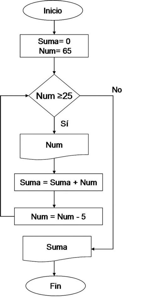 Diagrama De Flujo Mostrar Múltiplos De 5 Con La Estructura While