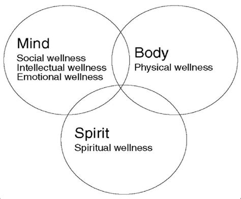 Mind Body And Spirit Dimension Of Wellness Download Scientific Diagram