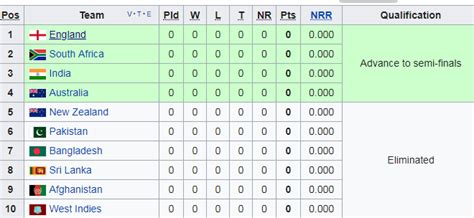 Icc Cricket World Cup Groups