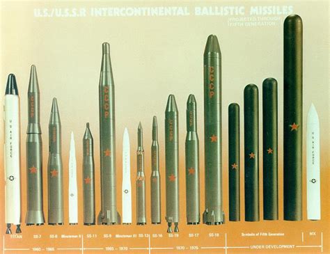 Icbm Intercontinental Ballistic Missiles Russian Soviet Nuclear Forces