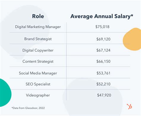 How Much Do Content Creators Make Average Salary In 2022 I4lead