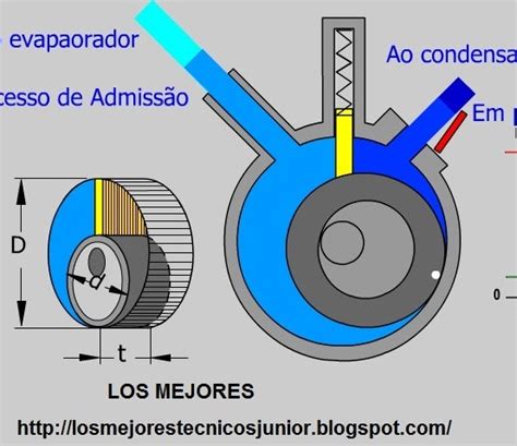 El Compresor Rotativo Animacion Los Mejores Tecnicos Todo Sobre