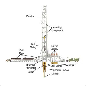 Drilling Rigs Petroleum Education