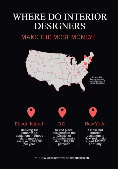 Where Do Interior Designers Make The Most Money