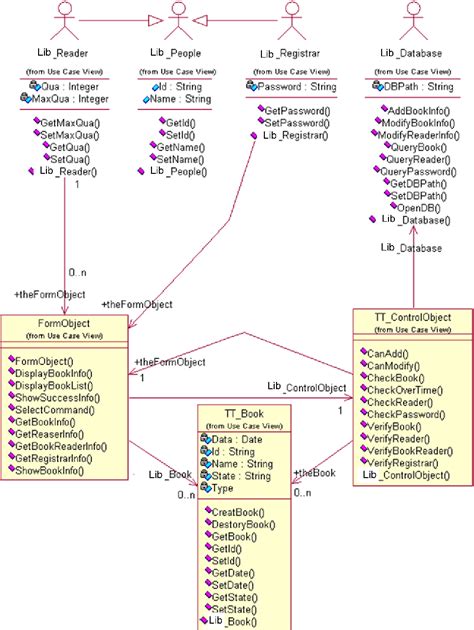 Unified Modeling Language School Management System Sequence Diagram