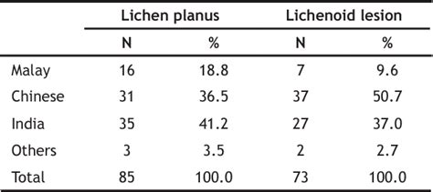 Table 1 From A Retrospective Clinicopathologic Study Of Lichen Planus