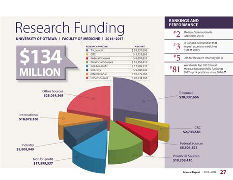 Research Funding and Statistics | Research and Innovation | University ...