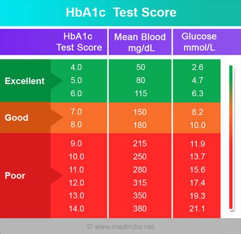 Healthy A1c A1c Chart Test Levels And Normal Range