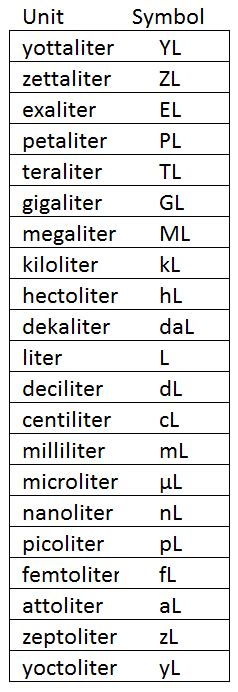The millilitre ml or ml, also self adjoint milliliter is a metric unit of volume that is equal to one thousandth of a litre. Metric Pioneer | Volume