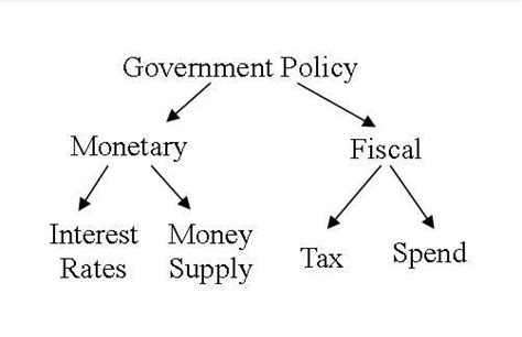 What's the difference between monetary and fiscal policy? monetary and fiscal policies's tools of the government ...