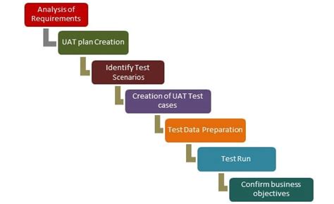 What Is The Difference Between Uat User Acceptance Testing And System