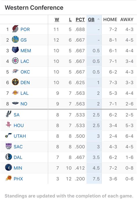 A Current Look At The Nba Standings