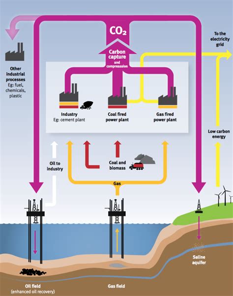 What To Do With Carbon Dioxide The Lyncean Group Of San Diego