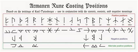 Real Rune Magick Casting The Armanen Runes Why The Diversity Of P
