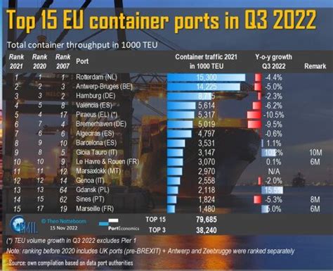 Top 15 Container Ports In The European Union In Q3 2023 Porteconomics