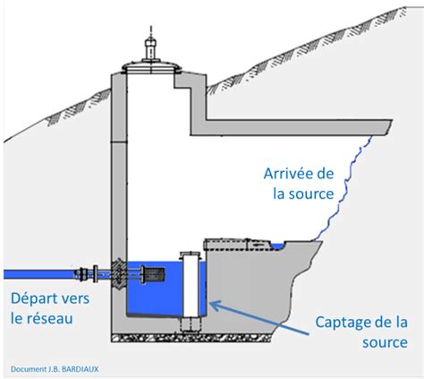 Description des réseaux d eau potable Captage de source