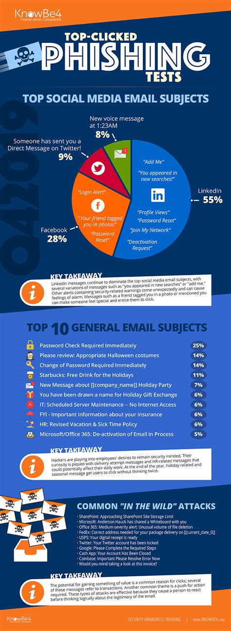 Phishing is a common method of online identity theft and virus spreading. Security-Related and Giveaway Phishing Email Subject Lines ...