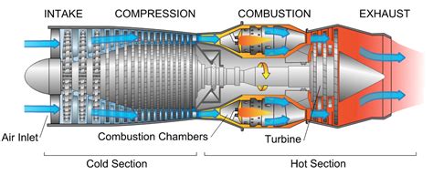 Jet Engine Design And Optimisation Aerospace Engineering