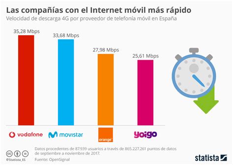 Have 4g but no internet? ¿Quien ofrecer un Internet 4G más rápido en España ...