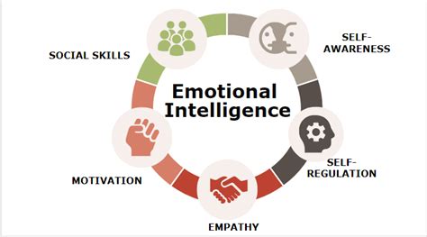 Emotional Intelligence Eslkevins Blog