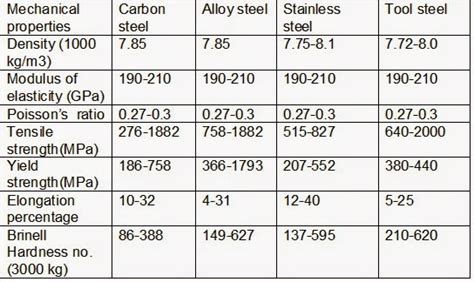 These additional elements protect the integrity of the structure of metal iron by preventing dislocations. PROPERTIES OF STEEL, PORCELAIN,POLYETHYLENE AND GLASS ...