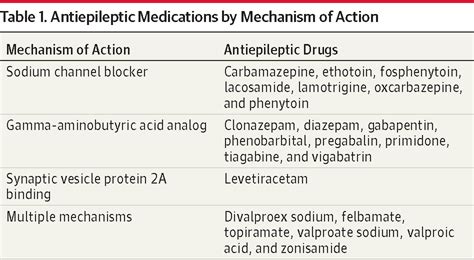 effectiveness of antiepileptic drug combination therapy for partial onset seizures based on