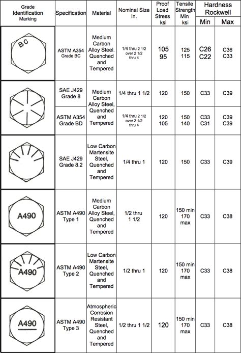 Bolt Grade Markings And Strength Chart Download Printable Pdf Images And Photos Finder