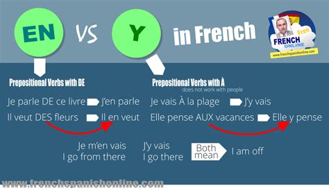 En vs Y in French | Learn French Online
