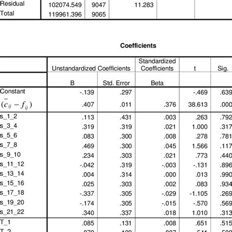 Anova And Regression Results For Primary Model Download Table