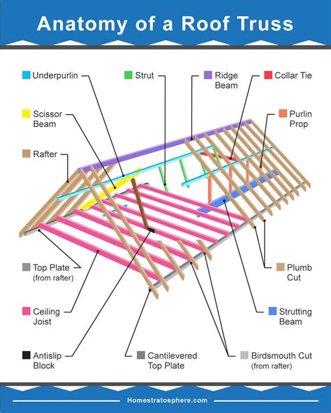 39 Parts Of A Roof Truss With Illustrated Diagrams Definitions Roof
