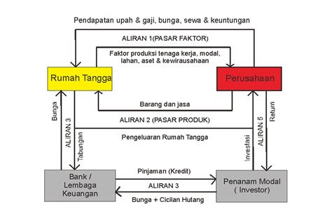 Ekonomi rumah tangga, ilmu domestik atau ilmu rumah adalah sebuah bidang studi yang mempelajari hubungan antara individu, keluarga, komunitas, dan lingkungan tempat mereka tinggal. ILmu Pengetahuan Sosial SMK: Pelaku Ekonomi dan Interaksinya
