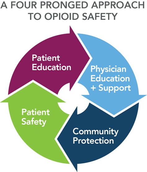 Ensuring Opioid Safety For Patients And Communities Permanente Medicine