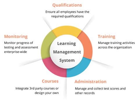 Learning Management System A Definitive Guide Sweetprocess