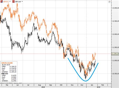 Aktueller deutsche bank ag aktienkurs (wkn: Deutsche Bank-Aktie: Ist das die Trendwende?