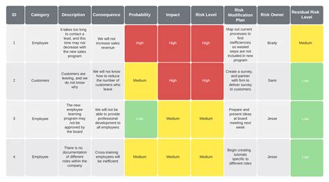 Risk Assessment Chart Examples Fomo