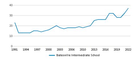 Batesville Intermediate School 2024 Ranking Batesville In