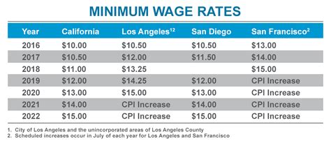 California Minimum Wage 2022 July Latest News Update