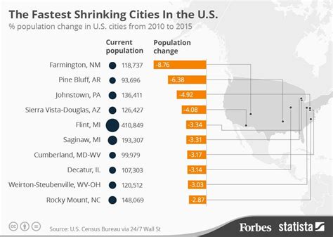 The Fastest Shrinking Cities In The Us Infographic