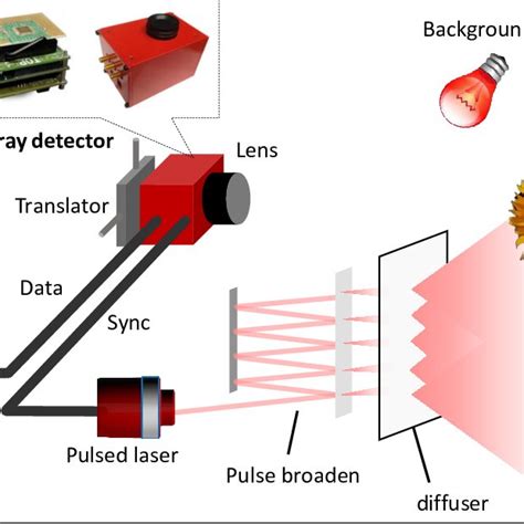 Pdf Photon Efficient Computational Imaging With A Single Photon Camera