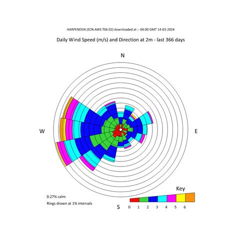 Yearly Wind Speed And Direction Rothamsted Research