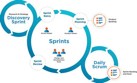 Agile Development Showing User Stories With Sprint An