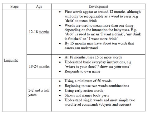 Normative Development Charts Language Linguistic Stage Autismilee