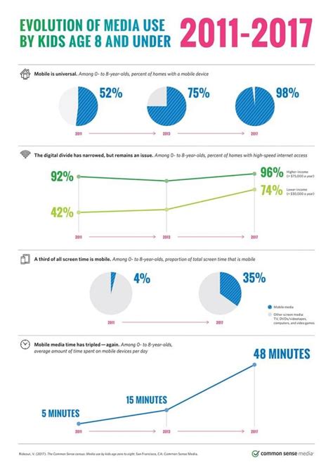 Read common sense media's full review of fortnite, and learn more about how it works. Zero to Eight Census Infographic | Common sense media ...