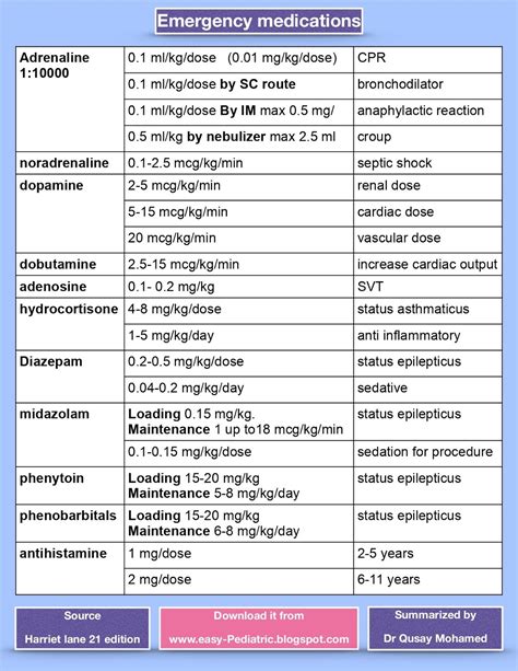 Drug doses for Pediatric Doctors | Easy Pediatrics
