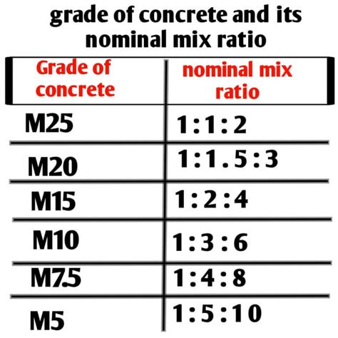 Concrete Mix Ratio Table Concrete Grade Types Civil Sir