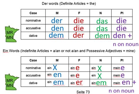 Alles Klar Introducing The Dative Case In German 1