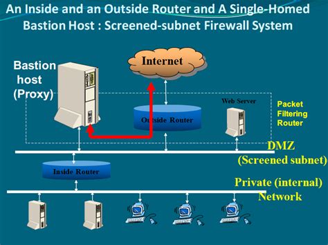 Creating A Secure Dmz With A Single Firewall Benefits Configuration