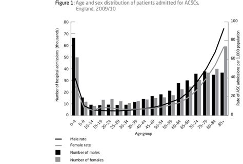 Age And Sex Distribution Of Patients Admitted For Acscs England 200910 Download Scientific