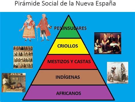 Clases Sociales En El Virreinato De Mexico Variacione
