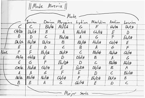 Understanding Scale Modes For Ukulele Theory Lesson